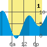 Anguilla Island tide chart for Monday, June 1, 2026