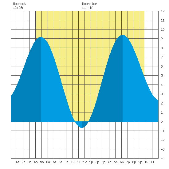 Anguilla Island tide chart for Saturday, June 20, 2026
