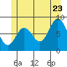 Anguilla Island tide chart for Tuesday, June 23, 2026