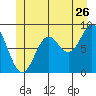 Anguilla Island tide chart for Friday, June 26, 2026
