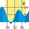 Anguilla Island tide chart for Tuesday, June 2, 2026