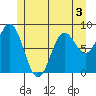 Anguilla Island tide chart for Wednesday, June 3, 2026
