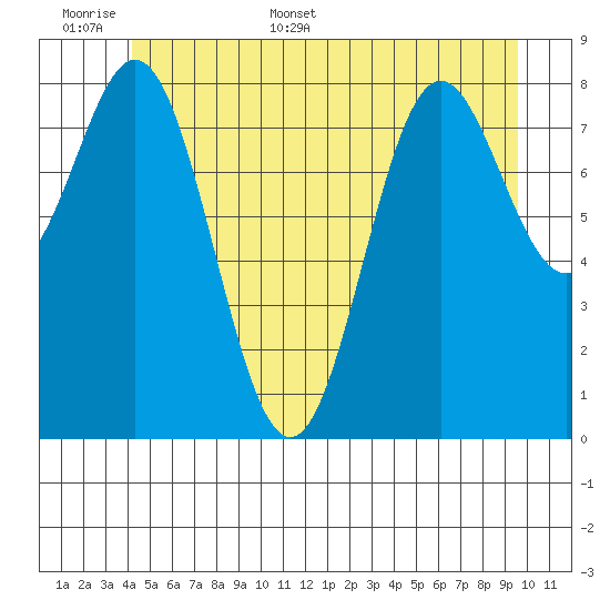 Anguilla Island tide chart for Saturday, June 6, 2026