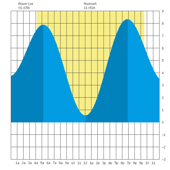 Anguilla Island tide chart for Sunday, June 7, 2026