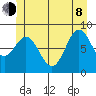 Anguilla Island tide chart for Monday, June 8, 2026
