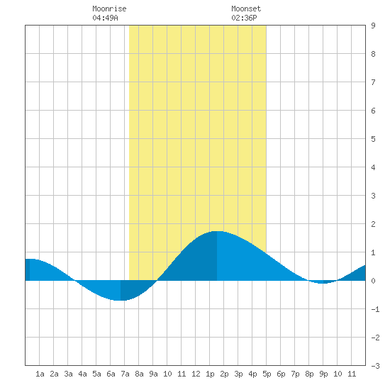 Deep Neck Point tide chart for Sunday, January 10, 2021