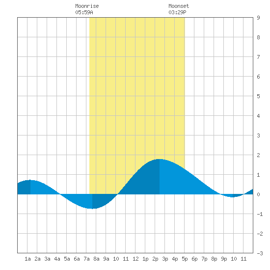 Deep Neck Point tide chart for Monday, January 11, 2021
