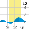 Deep Neck Point tide chart for Tuesday, January 12, 2021
