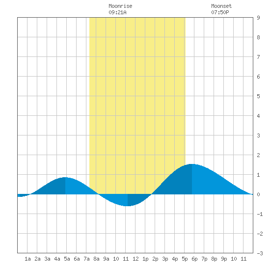 Deep Neck Point tide chart for Friday, January 15, 2021