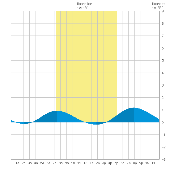 Deep Neck Point tide chart for Monday, January 18, 2021