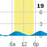 Deep Neck Point tide chart for Tuesday, January 19, 2021