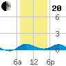 Deep Neck Point tide chart for Wednesday, January 20, 2021