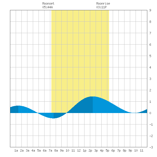 Deep Neck Point tide chart for Tuesday, January 26, 2021