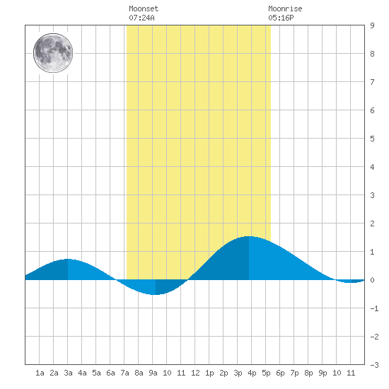 Deep Neck Point tide chart for Thursday, January 28, 2021