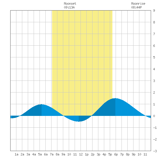 Deep Neck Point tide chart for Sunday, January 31, 2021