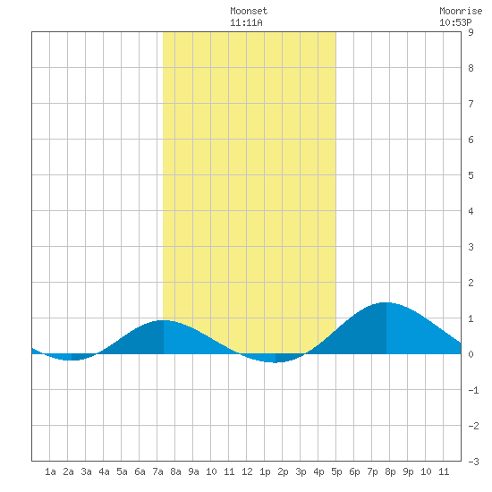 Deep Neck Point tide chart for Monday, January 4, 2021
