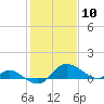 Deep Neck Point tide chart for Wednesday, February 10, 2021
