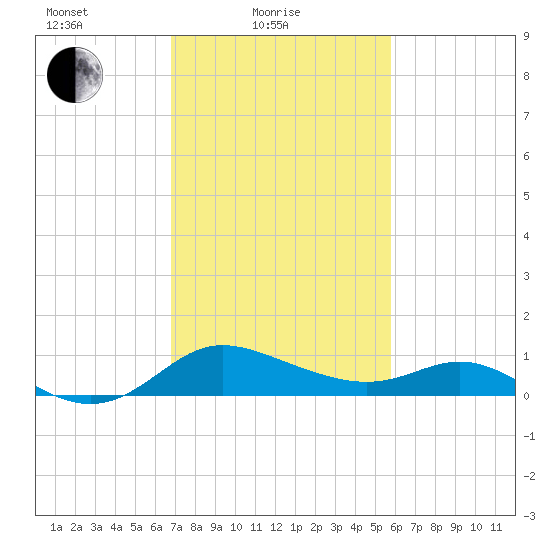 Deep Neck Point tide chart for Friday, February 19, 2021