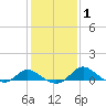 Deep Neck Point tide chart for Monday, February 1, 2021