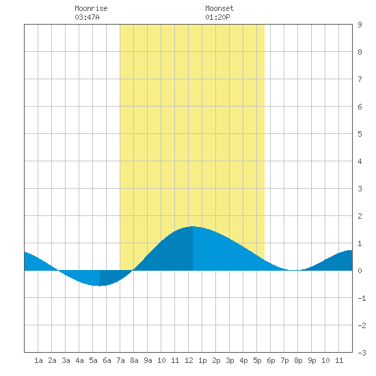 Deep Neck Point tide chart for Sunday, February 7, 2021