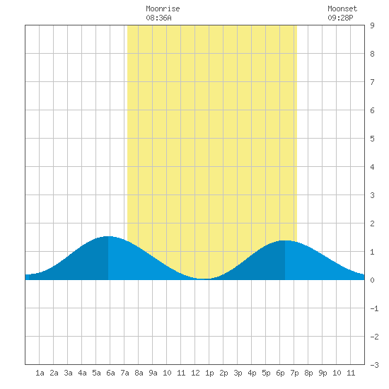 Deep Neck Point tide chart for Monday, March 15, 2021
