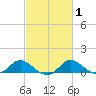 Deep Neck Point tide chart for Monday, March 1, 2021