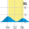 Deep Neck Point tide chart for Wednesday, March 31, 2021
