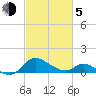 Deep Neck Point tide chart for Friday, March 5, 2021