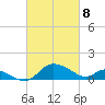 Deep Neck Point tide chart for Monday, March 8, 2021