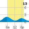 Deep Neck Point tide chart for Tuesday, April 13, 2021