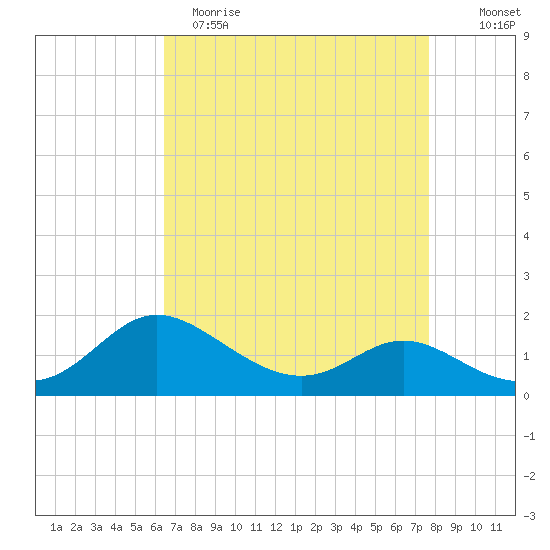 Deep Neck Point tide chart for Wednesday, April 14, 2021