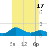 Deep Neck Point tide chart for Saturday, April 17, 2021
