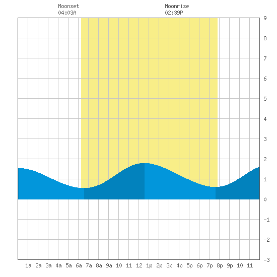 Deep Neck Point tide chart for Thursday, April 22, 2021