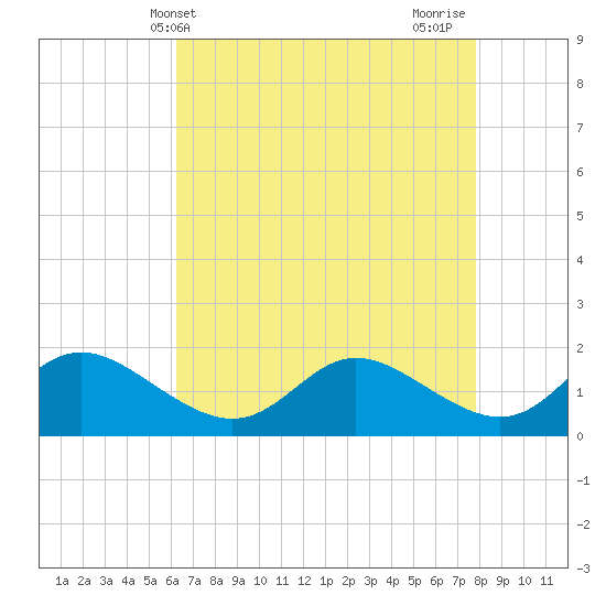 Deep Neck Point tide chart for Saturday, April 24, 2021