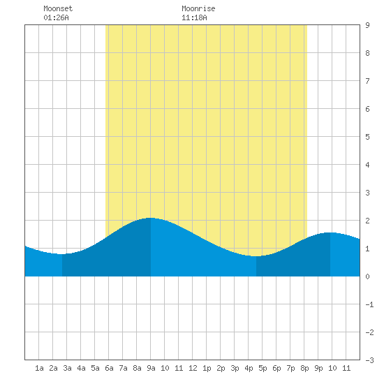 Deep Neck Point tide chart for Tuesday, May 18, 2021