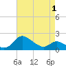 Deep Neck Point tide chart for Saturday, May 1, 2021
