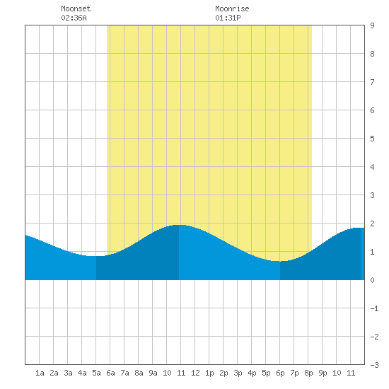 Deep Neck Point tide chart for Thursday, May 20, 2021
