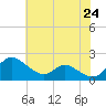 Deep Neck Point tide chart for Monday, May 24, 2021