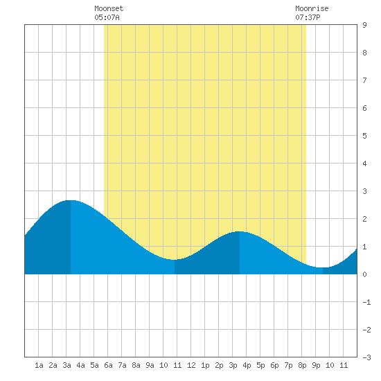 Deep Neck Point tide chart for Tuesday, May 25, 2021