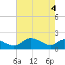Deep Neck Point tide chart for Tuesday, May 4, 2021