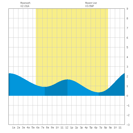 Deep Neck Point tide chart for Sunday, June 20, 2021