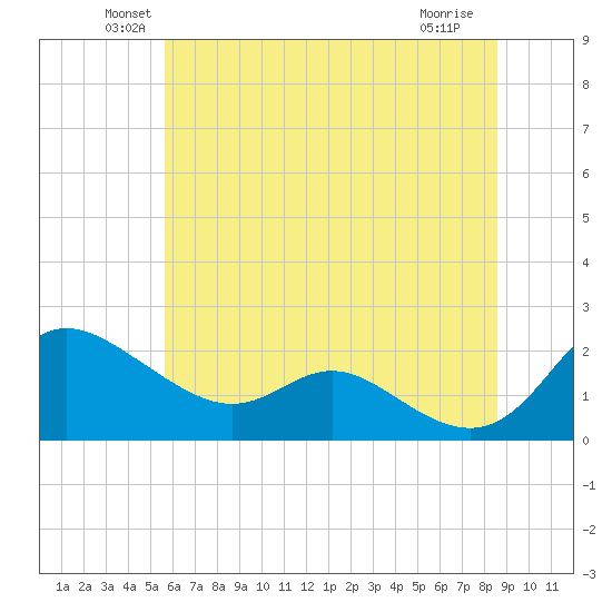 Deep Neck Point tide chart for Monday, June 21, 2021