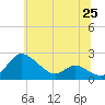 Deep Neck Point tide chart for Friday, June 25, 2021