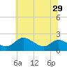 Deep Neck Point tide chart for Tuesday, June 29, 2021