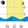 Deep Neck Point tide chart for Wednesday, June 2, 2021