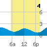 Deep Neck Point tide chart for Friday, June 4, 2021