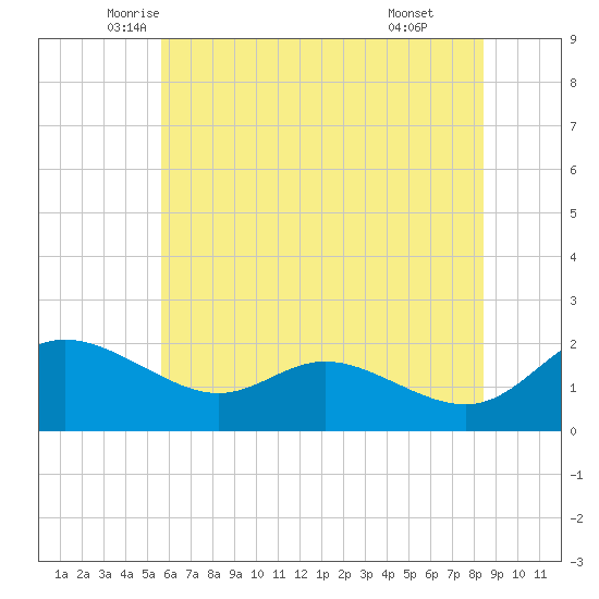 Deep Neck Point tide chart for Saturday, June 5, 2021