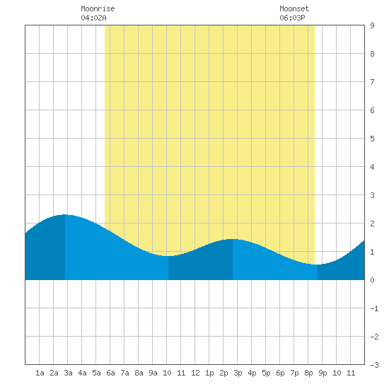 Deep Neck Point tide chart for Monday, June 7, 2021