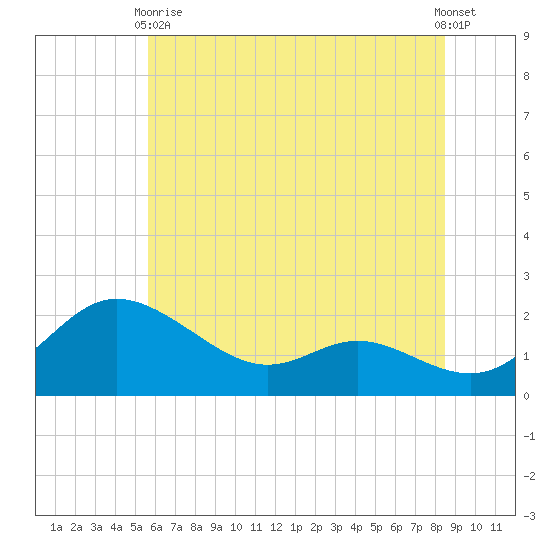 Deep Neck Point tide chart for Wednesday, June 9, 2021
