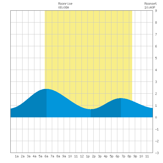Deep Neck Point tide chart for Monday, July 12, 2021